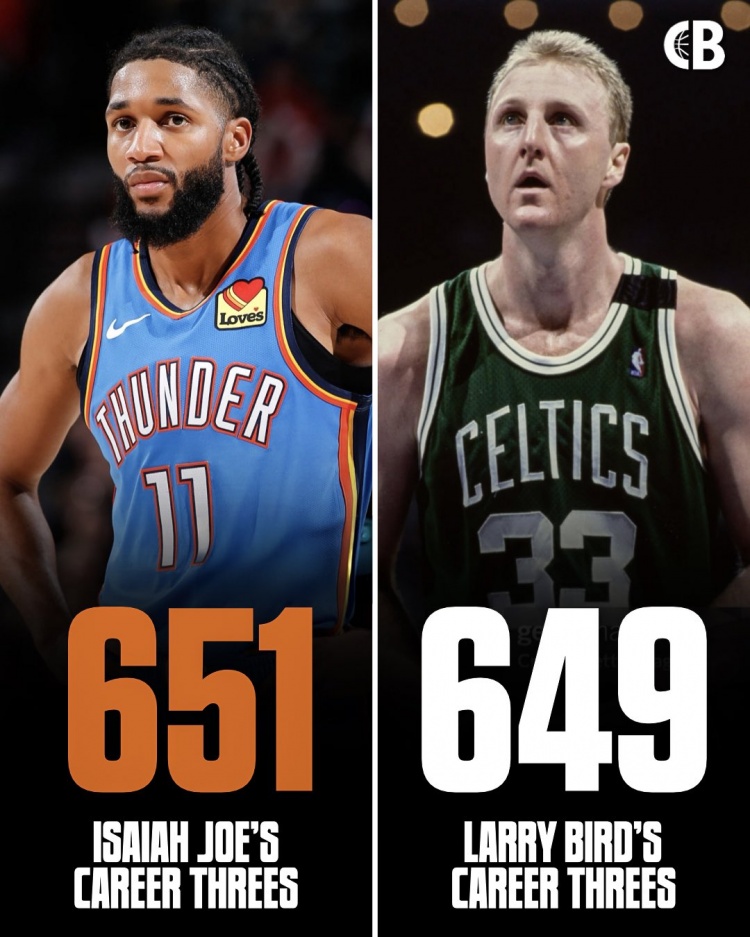 冷知识：以赛亚·乔三分命中数651超伯德 用时350场比伯德少547场